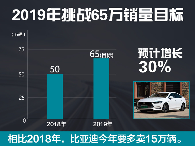 比亚迪计划推出10款新车 2019年销量预增30-图4