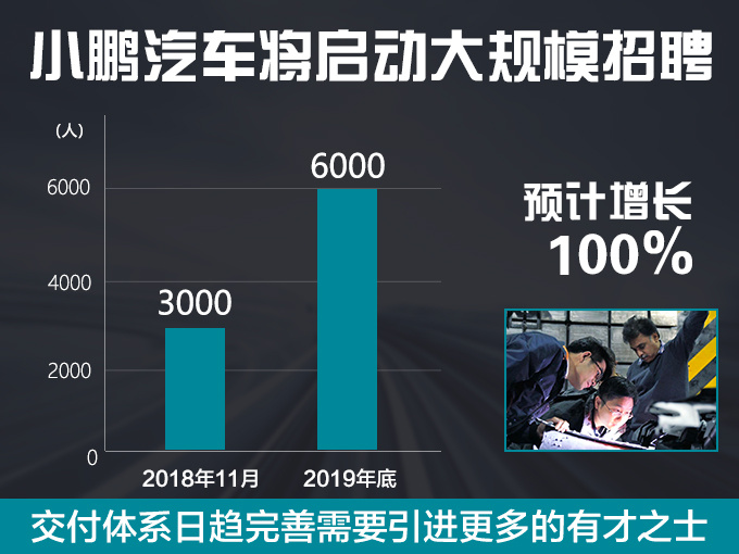 小鹏2019员工数将翻番 年内建200家超级充电站-图2