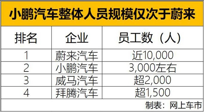 小鹏2019员工数将翻番 年内建200家超级充电站-图1