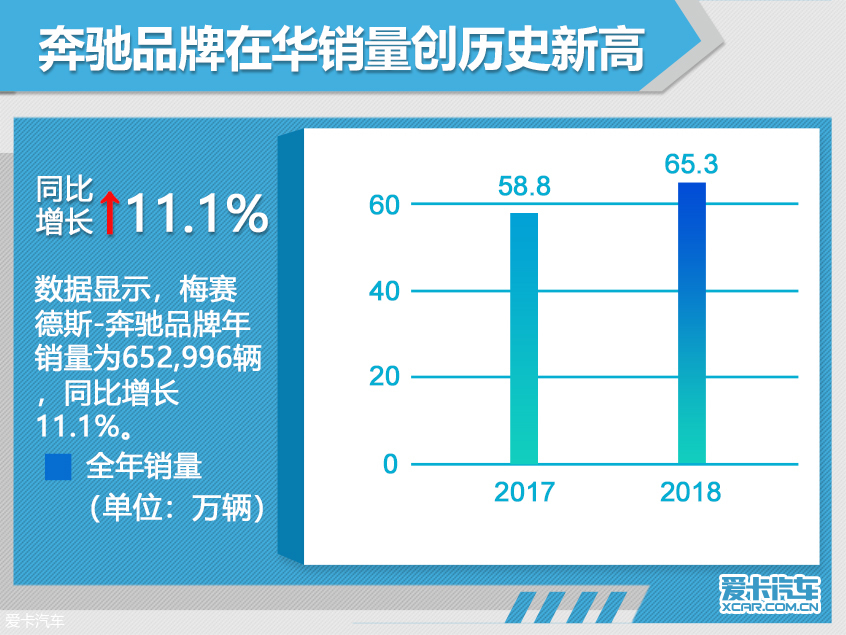 奔驰销量