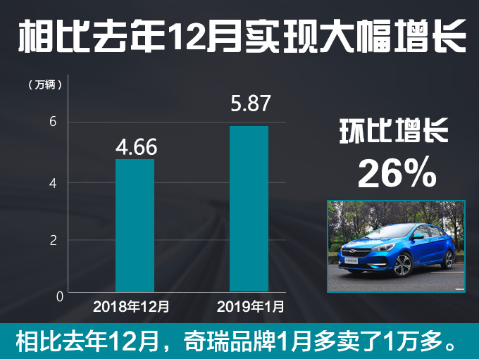 奇瑞首月迎开门红 销量大增55 大SUV持续破万-图3