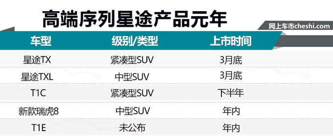 奇瑞首月迎开门红 销量大增55 大SUV持续破万-图6