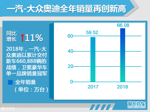 一汽-大众奥迪全年销量超66万 大涨11%