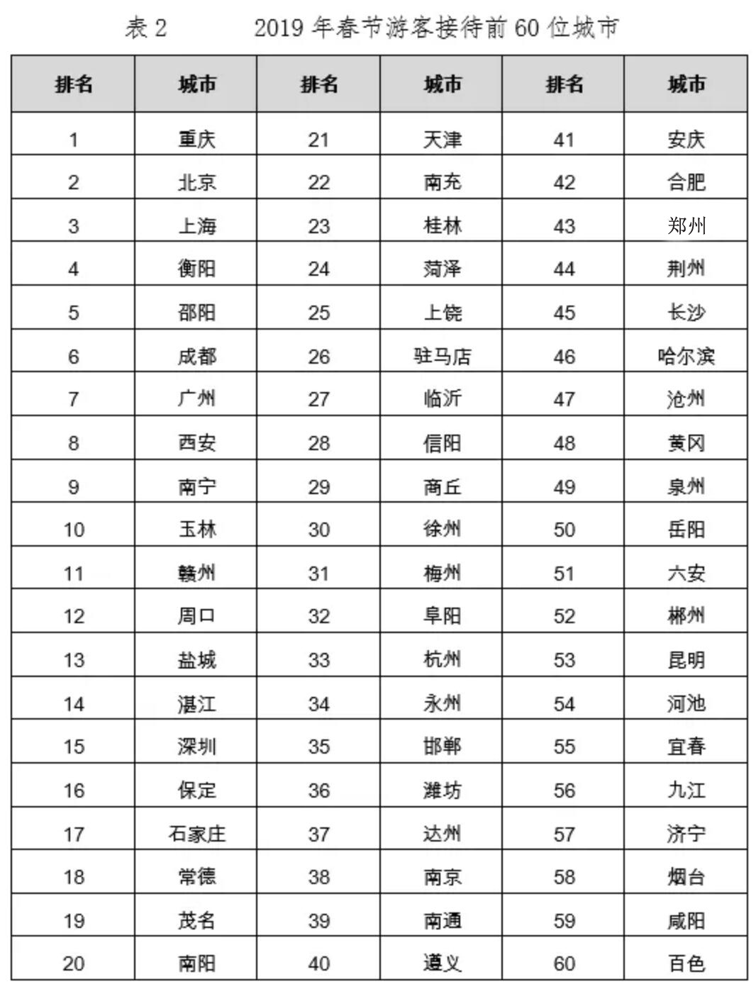 春节游客前60名城市公布:永州排名全国第34