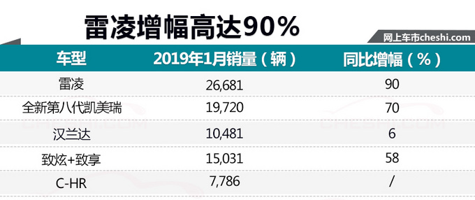 广汽丰田1月销量暴涨89.6 3款车破万/雷凌增90-图1