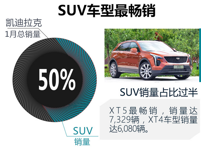 凯迪拉克迎开门红 两款SUV车型销量达1.34万辆-图3