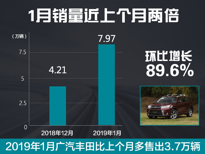 广汽丰田1月销量暴涨89.6 3款车破万/雷凌增90-图2
