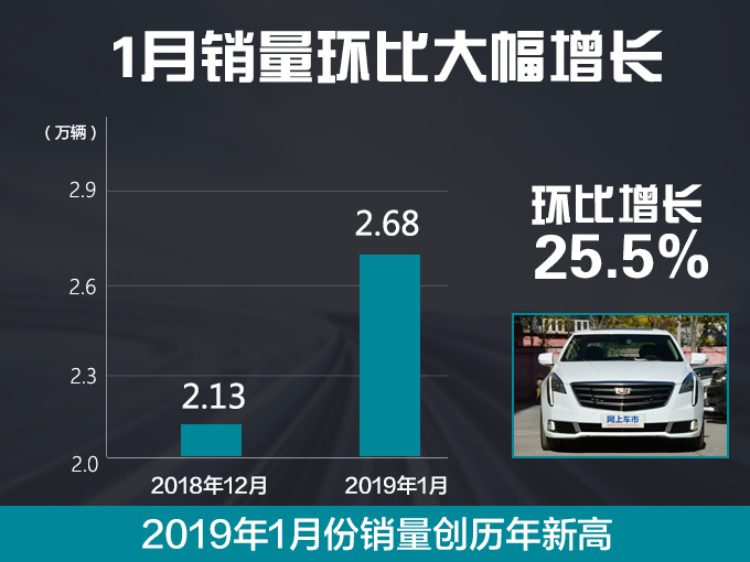 凯迪拉克迎开门红 销量大涨25.5 SUV增14-图1