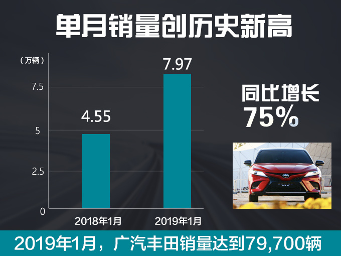 广汽丰田1月销量暴涨89.6 3款车破万/雷凌增90-图3