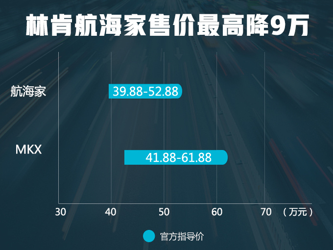 福特+林肯2019年将推出10款新车 发起价格战-图3