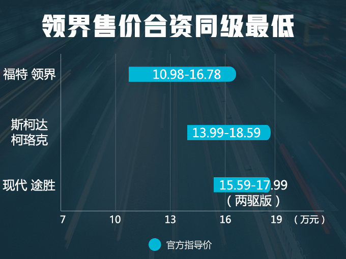 福特+林肯2019年将推出10款新车 发起价格战-图2