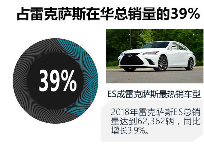 雷克萨斯ES将增产10 应对中国市场销量暴增-图1