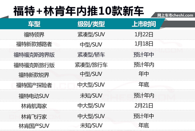福特+林肯2019年将推出10款新车 发起价格战-图4