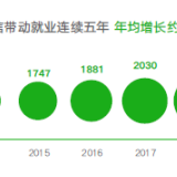 《微信就业影响力报告》发布，2018年带动2235万个就业机会