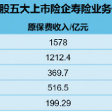 2019年以来 A股保险板块整体上涨36.22%