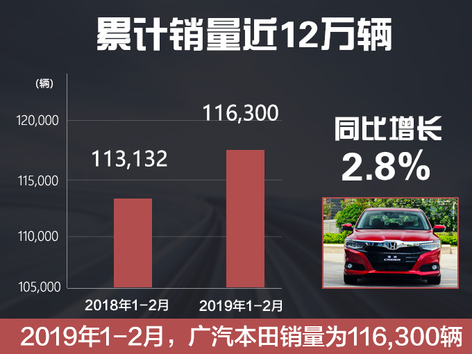 广汽本田1-2月销量破11.6万辆 3款新车将上市-图2