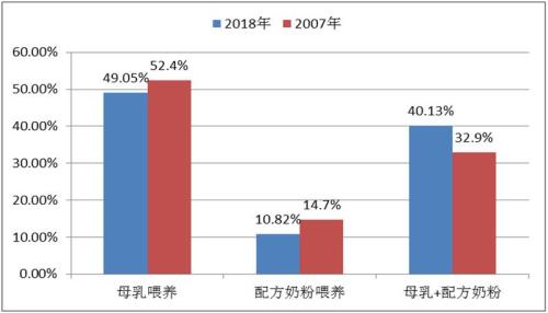 2018年,49.05���儿母亲选择纯母乳喂养,2007年这一比例为52.4���源:中消协 点击进入下一页