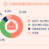 58同城发布职场女性安居报告 近九成愿与男方奋斗买房