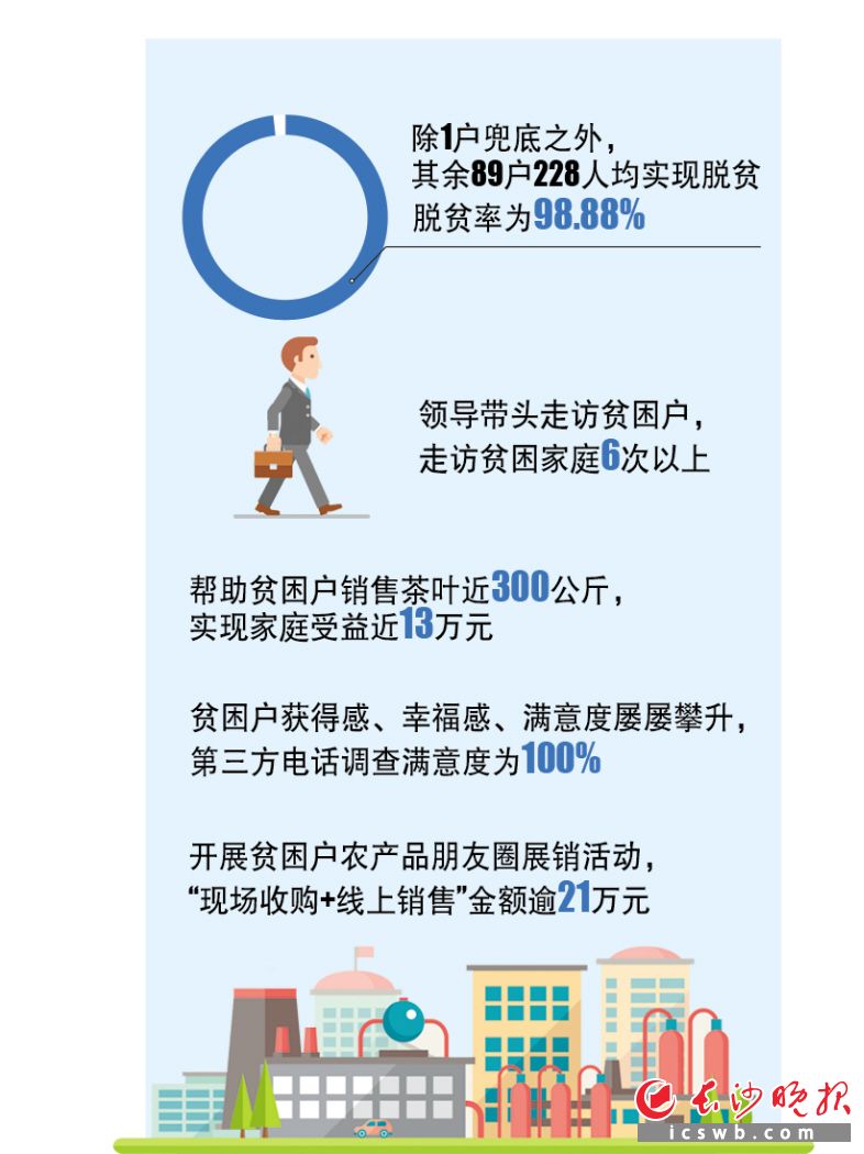 　　数说2018年玉潭街道精准扶贫　　制图/王斌