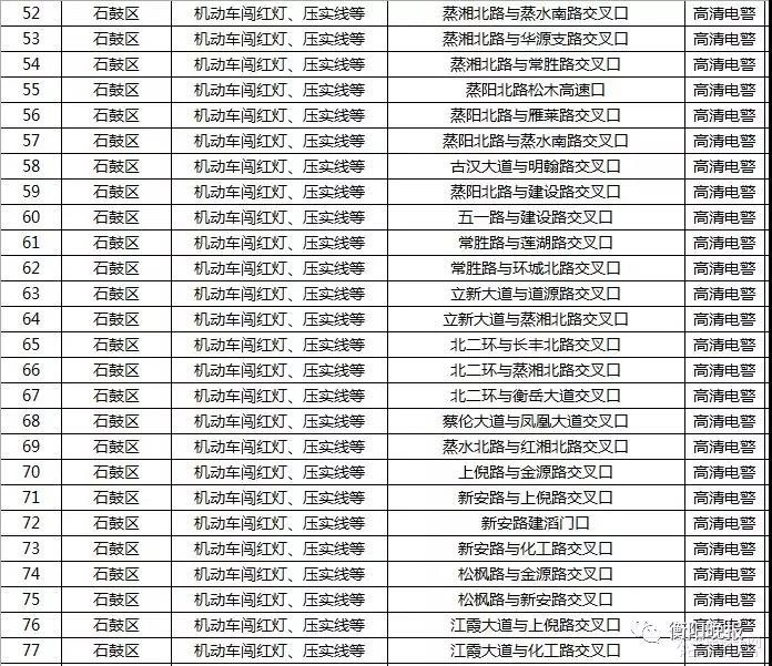 衡阳司机注意！最新的541个抓拍点全在这了