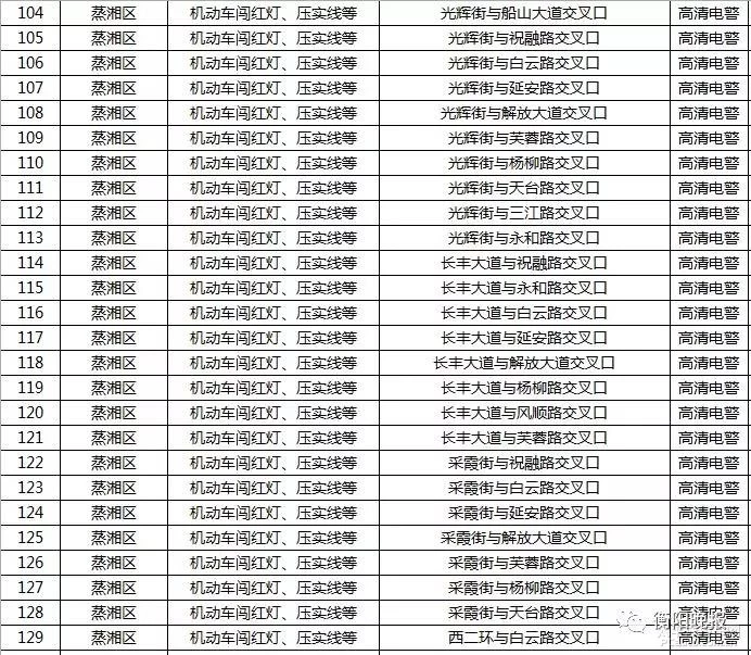 衡阳司机注意！最新的541个抓拍点全在这了