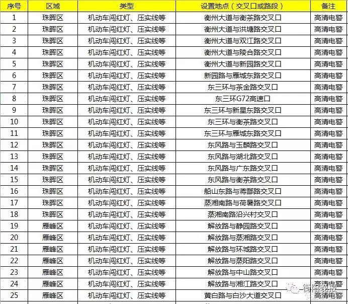 衡阳司机注意！最新的541个抓拍点全在这了
