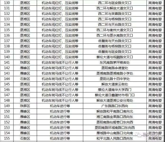 衡阳司机注意！最新的541个抓拍点全在这了