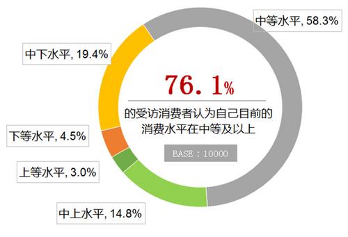 中消协：76%受访者处中等及以上消费水平