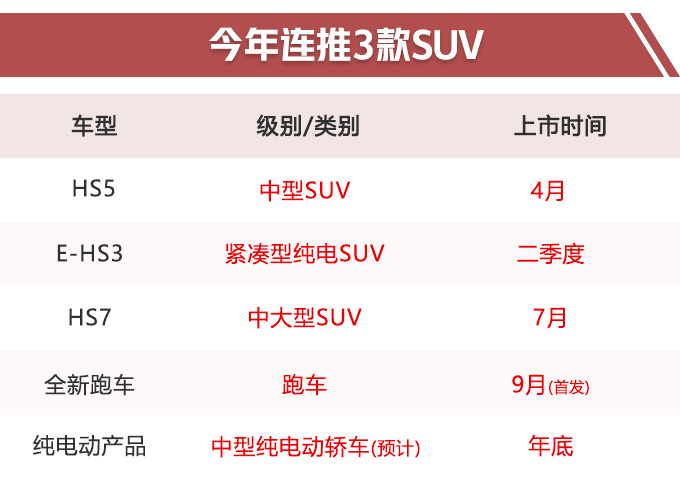 红旗2019年将推5款新产品 大SUV+电动车+跑车-图1