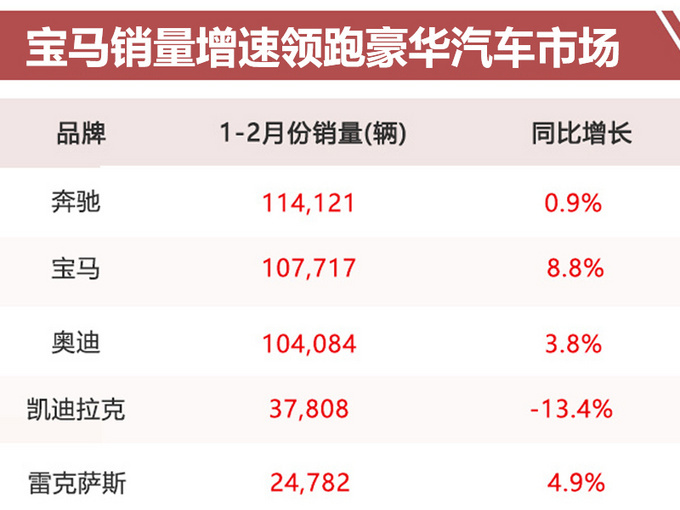 宝马新能源拥有先发优势 2019年跑赢豪华车大盘-图1