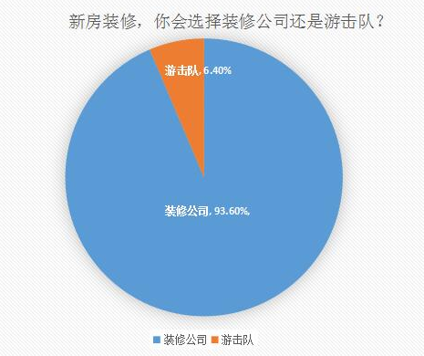 新房装修 长沙九成消费者愿意选择家装公司