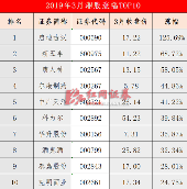 88只湘股上涨！三月湘股涨跌TOP10出炉