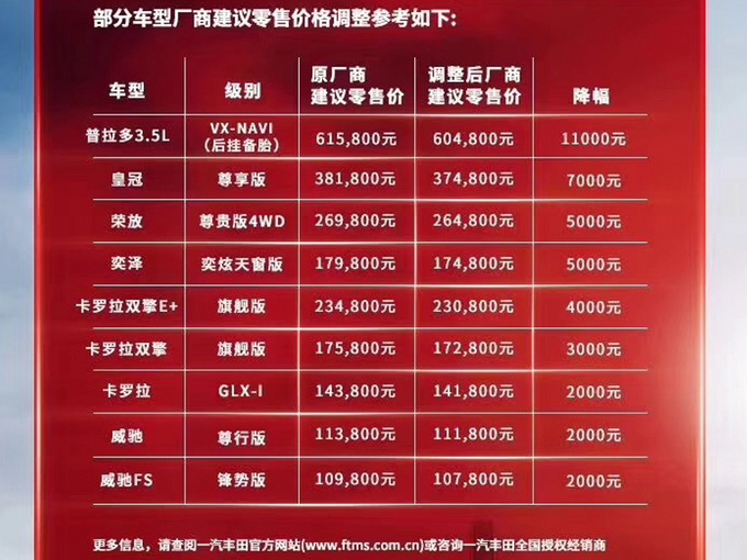 一汽丰田全系车型售价下调 最高降幅达1.1万元-图1