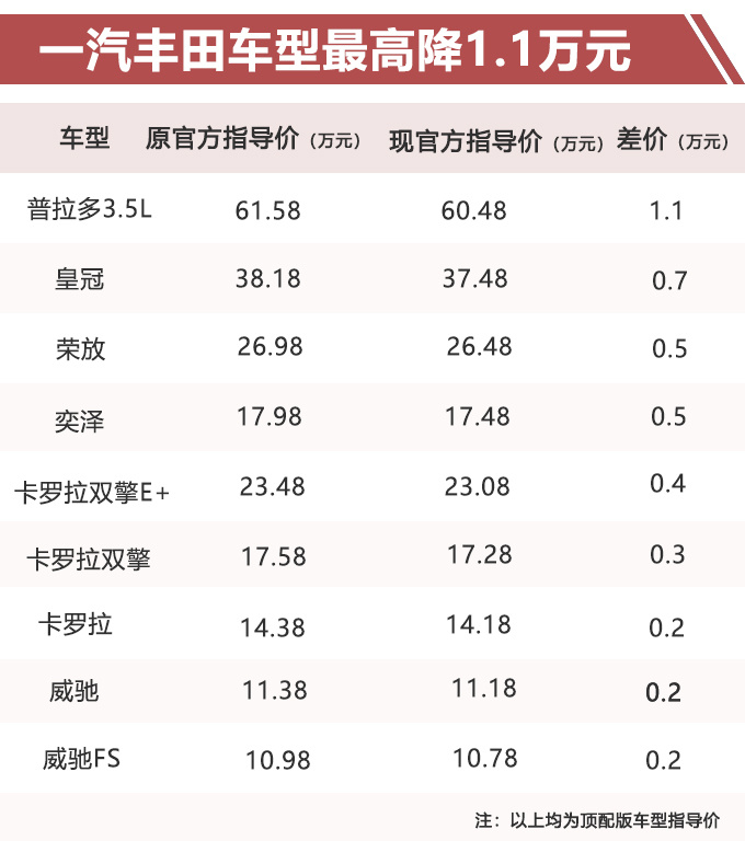 一汽丰田全系车型售价下调 最高降幅达1.1万元-图2