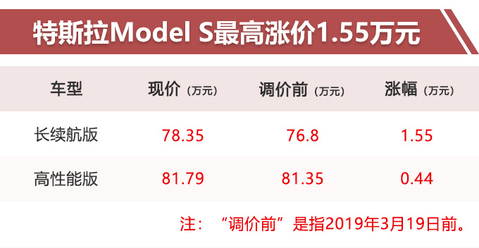 国家降低增值税特斯拉不降价还涨价3-图2