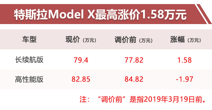 国家降低增值税特斯拉不降价还涨价3-图3