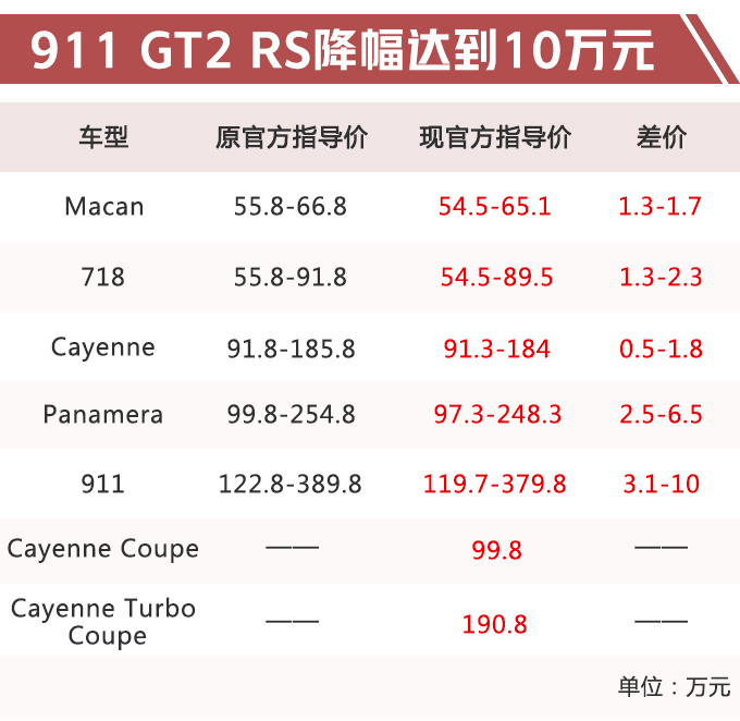 保时捷全系车型售价下调 最大降幅达10万元-图1