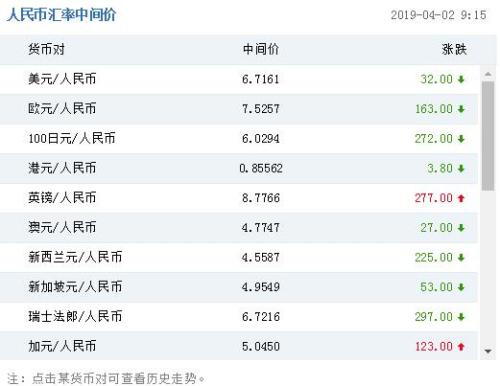 人民幣對美元匯率中間價報6.7161元 上調32個基點