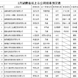 2019年3月湖南省拟上市公司报备情况表