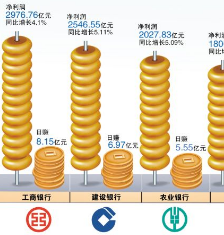2018年年报成绩单出炉 国有六大行日赚逾29亿元
