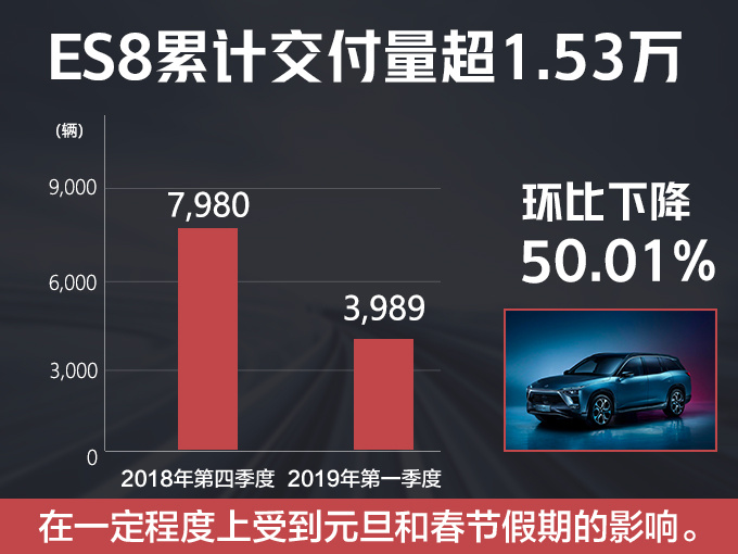 蔚来一季度销量下滑超50 ES8涨价2.7万元-图1