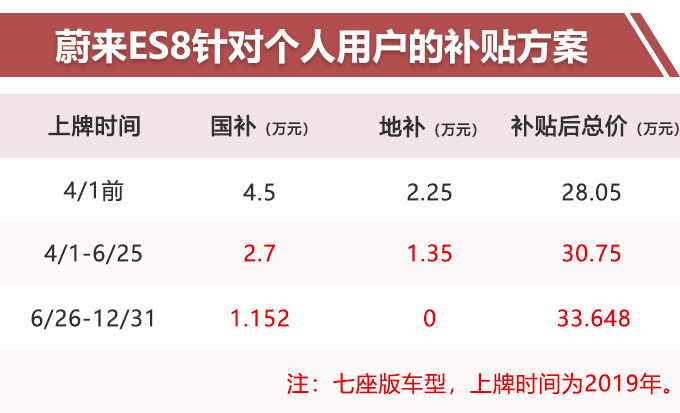 蔚来一季度销量下滑超50 ES8涨价2.7万元-图2