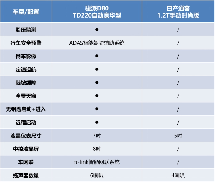 骏派d80对比日产逍客,配置丰富还便宜,不买你买谁!