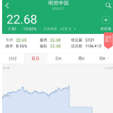 视觉中国股价再次跌停 市值蒸发超37亿元