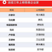 许家印40.7亿领衔慈善榜 恒大602亿领跑纳税榜