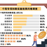 长沙超八成受访者对个税新政表示满意 受益最广人群是……