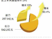 一季度全省经济形势观察①外贸发展动力为何如此强劲