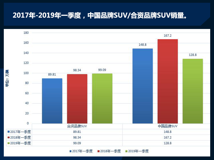 一季度销量
