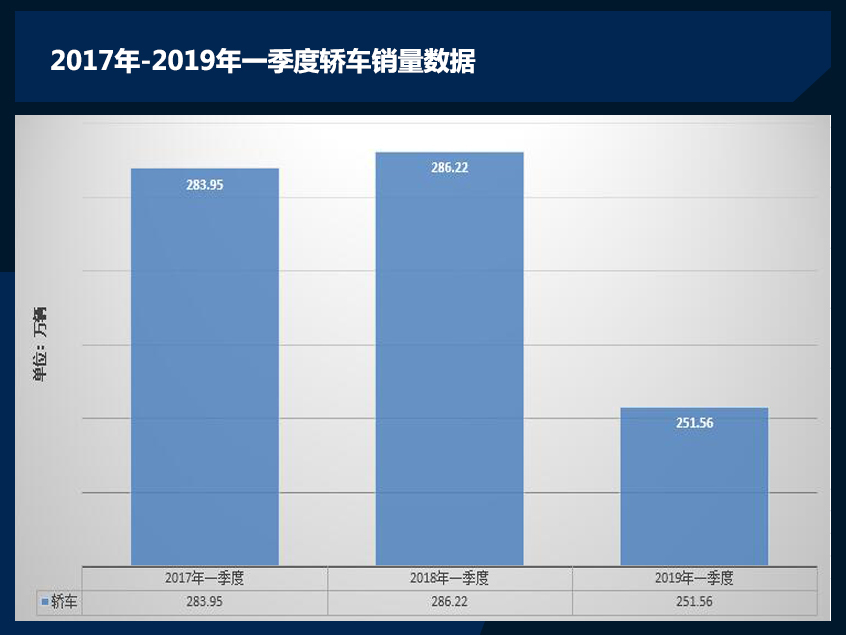 一季度销量
