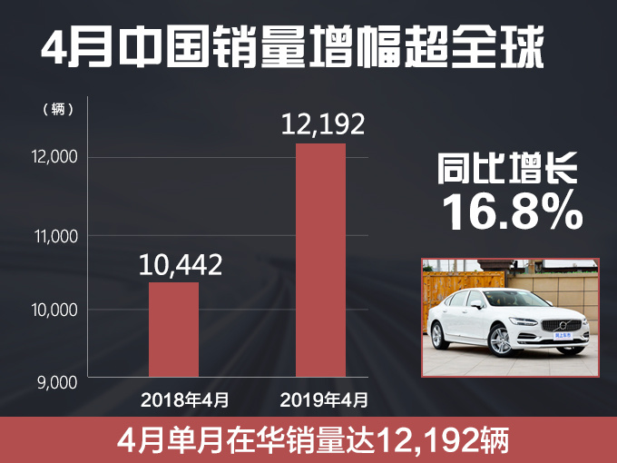 沃尔沃4月在华销量增16.8 国产XC40本月上市-图2